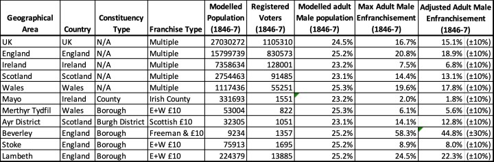 A table listing the registration and enfranchisement data for the four nations and several constituencies, 1846-7. It lists geographical areas of UK, England, Ireland, Scotland, Wales, May, Merthyr Tydfil, Ayr District, Beverly, Stoke, Lambeth, and gives data in the proceeding columns: country, constituency type, franchise type, modelled population (1836-7), registered voters (1846-7), modelled adult male popluation (1846-7), Max aduly male enfranchisement (1846-7), and adjusted adult male enfranchisement (1846-7).