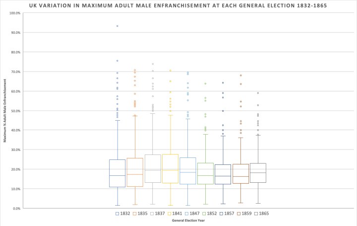 A box graph titled 'UK vatriation in maximum adult male enfranchisement at each general election 1832-65.' The Y-axis shows the maximum % oadult male enfranchisement, and the X-axis shows 9 boxes for each general election between 1832-1865: 1832, 1835, 1837, 1841, 1847, 1852, 1857, 1859, 1865. The median within all boxes lies between 15 -20%.