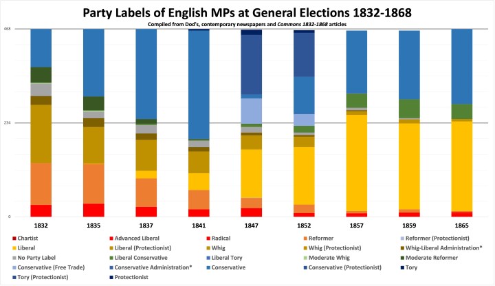 Bar chart showing the party labels of English MPs at general elections, 1832-1868, including the 1835 and 1865 general elections. The chart is titled Party Labels of English MPs at General Elections 1832-1868, complied from Dod's, contemporary newspapers and Commons 1832-1868 articles. The different parties are represented by different colours.