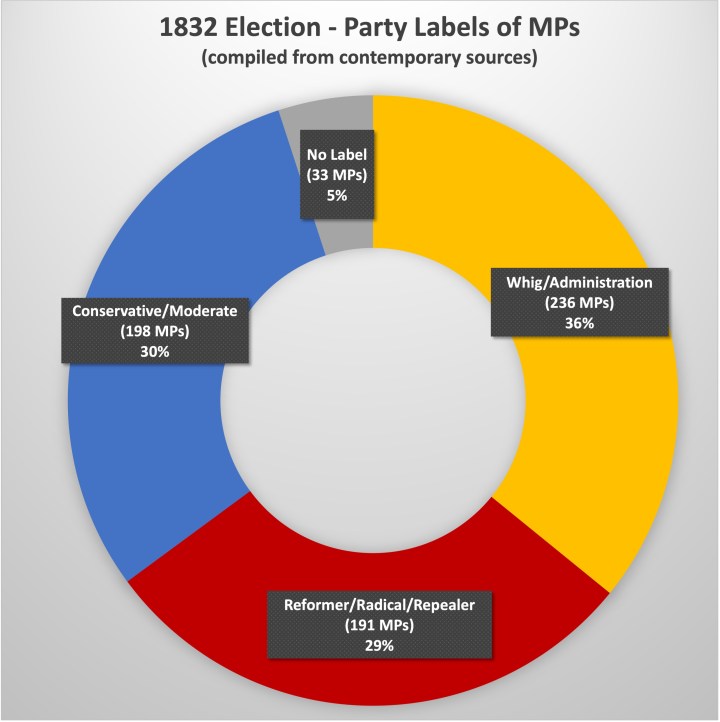 A circular donut shaped graph depicting the percentage of MPs in the 1832 election and what party label they ran under. In yellow 36% (236 MPs) were Whig/Administration, in red 29% (191 MPs) were Reformer/Radical/Repealer, in blue 30% (198 MPs) were Conservative/Moderate, and in grey 5% (33 MPs) were No Label. 