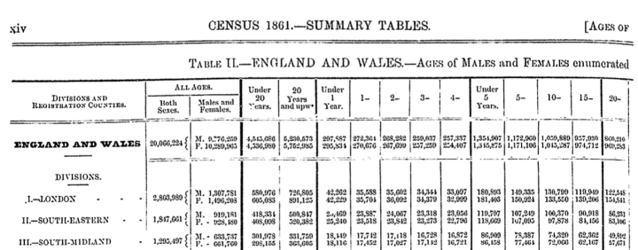 A table from the 1861 Census titled 'Table II. - England and Wales - Ages of Males and Females enumerated'. The rows are the 'Divisions and Registration Counties', firstly giving the total in England and Wales, then divided into locations across the country i.e. London, South-Eastern, South-Midland. The columns first list the number from all ages, both sexes and then divided between male and female. It then separates them into first under 20s then over 20s, then from each year.